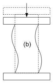 Possible modes of deformation in compression 